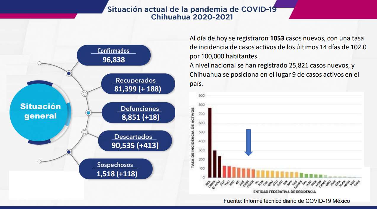 Récord COVID: 1,053 contagios y 18 muertes en un día en Chihuahua