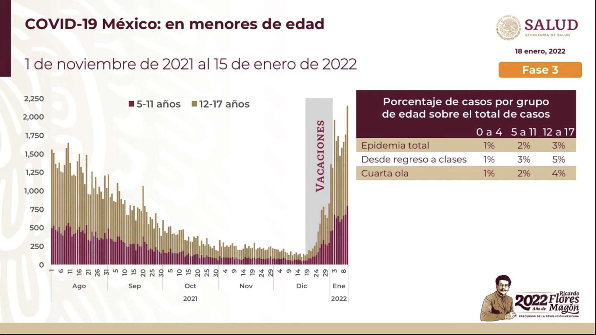 Repunte de covid-19 en niños fue en vacaciones y no en escuelas