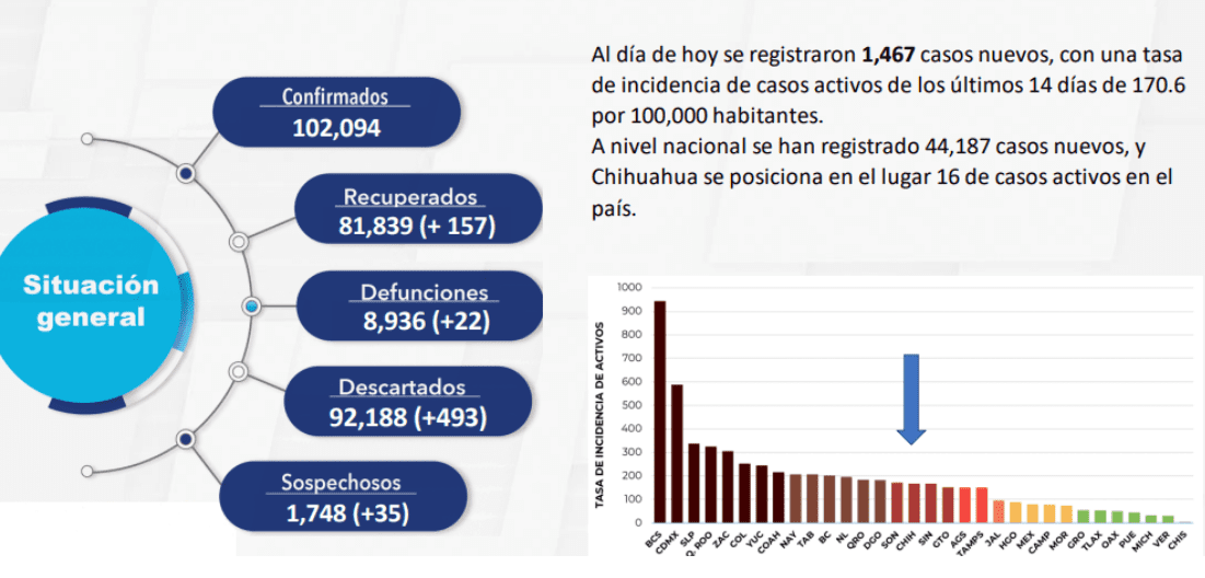 Nuevo récord COVID: 1,447 contagios y 22 muertos en el estado