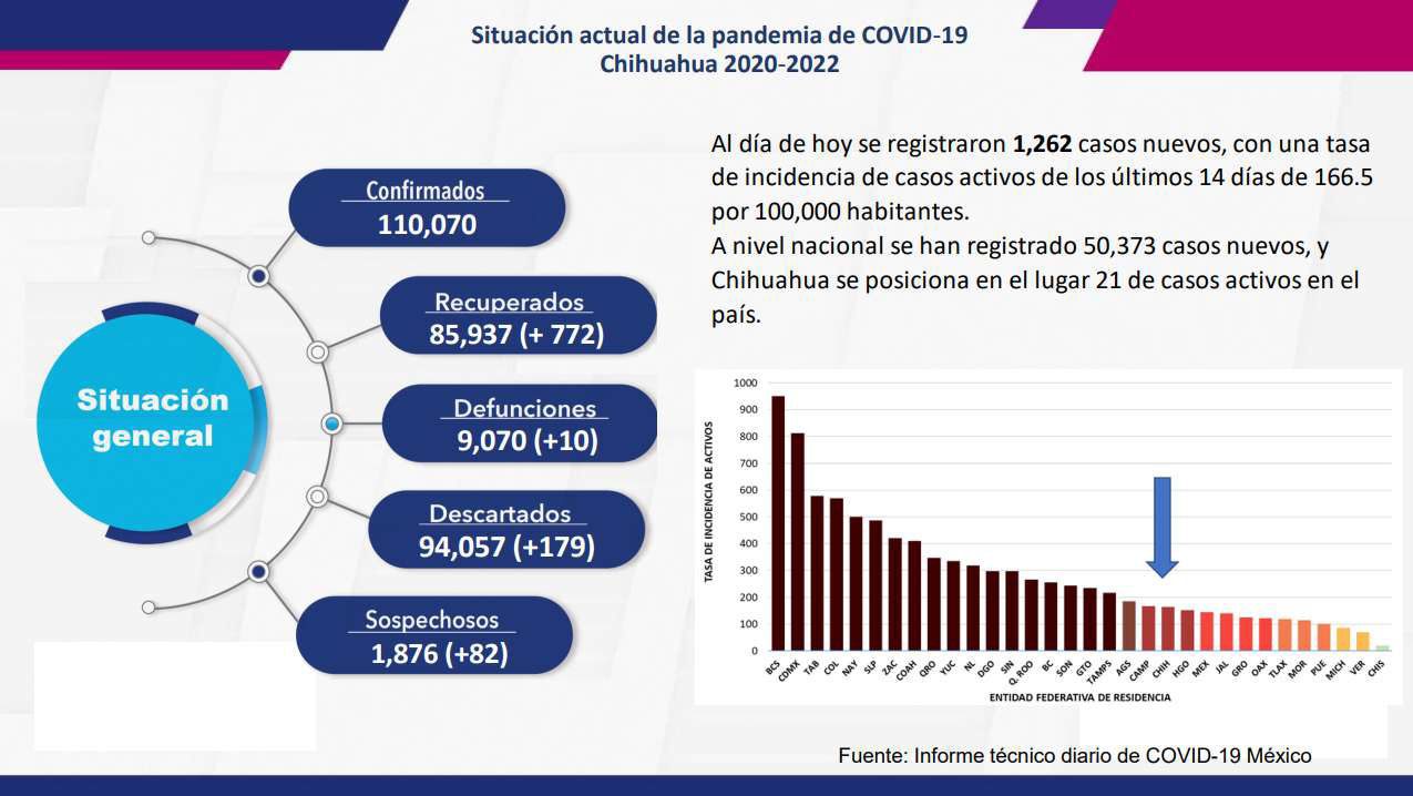 Reportan 1,262 contagios y 10 muertos por COVID en Chihuahua