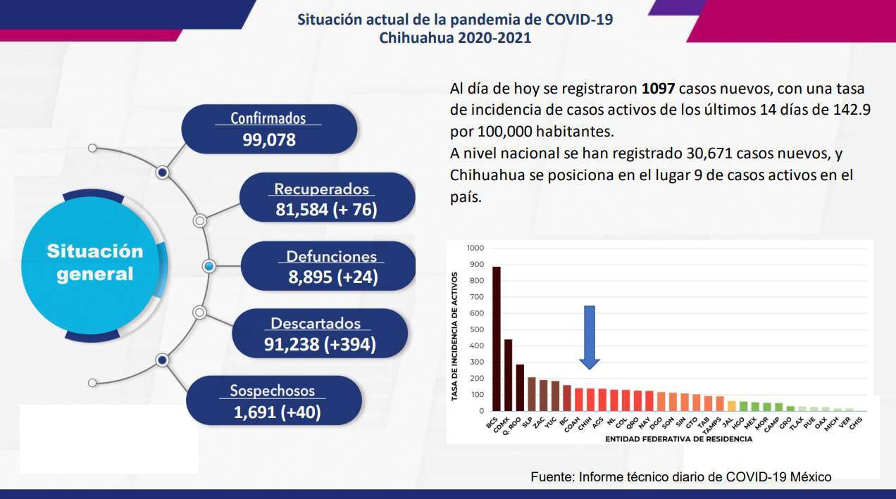 Imparable COVID: 1,097 contagios y 24 muertes en 24 horas en Chihuahua