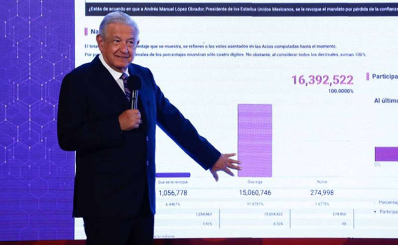 AMLO asegura que por “trampas” del INE solo obtuvo 15 millones de votos en consulta de revocación