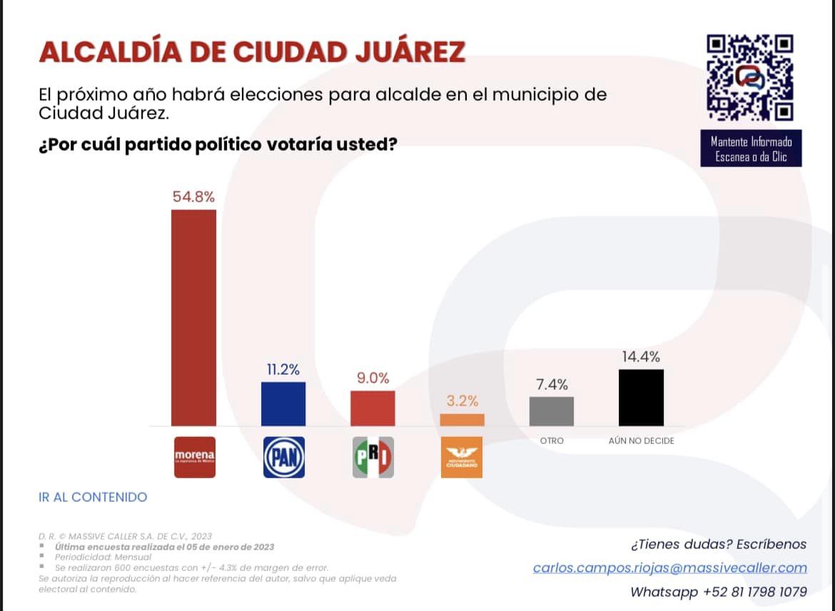 SEGÚN ENCUESTA MORENA GANA TERRENO EN CHIHUAHUA Y ENCABEZA PREFERENCIAS A NIVEL ESTATAL. . . SAUCILLO Y EL PRESUPUESTO PARTICIPATIVO. . . DIPUTADA PIDE NO POLITIZAR EL TEMA DE LOS CERESOS. . .