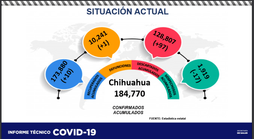 Conoce el reporte actualizado del COVID en nuestra entidad