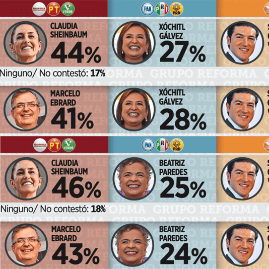 Claudia Sheinbaum amplía ventaja en internas; Xóchitl Gálvez avanza entre opositores: Encuesta de Reforma