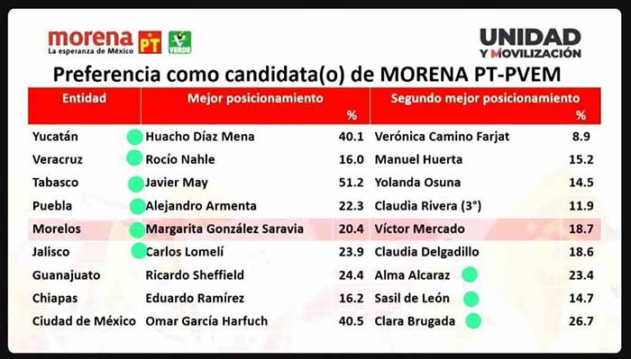 ENCUESTAS MORENA | Ganan encuestas 7 hombres; bajan 3 por paridad y queda Brugada en CDMX