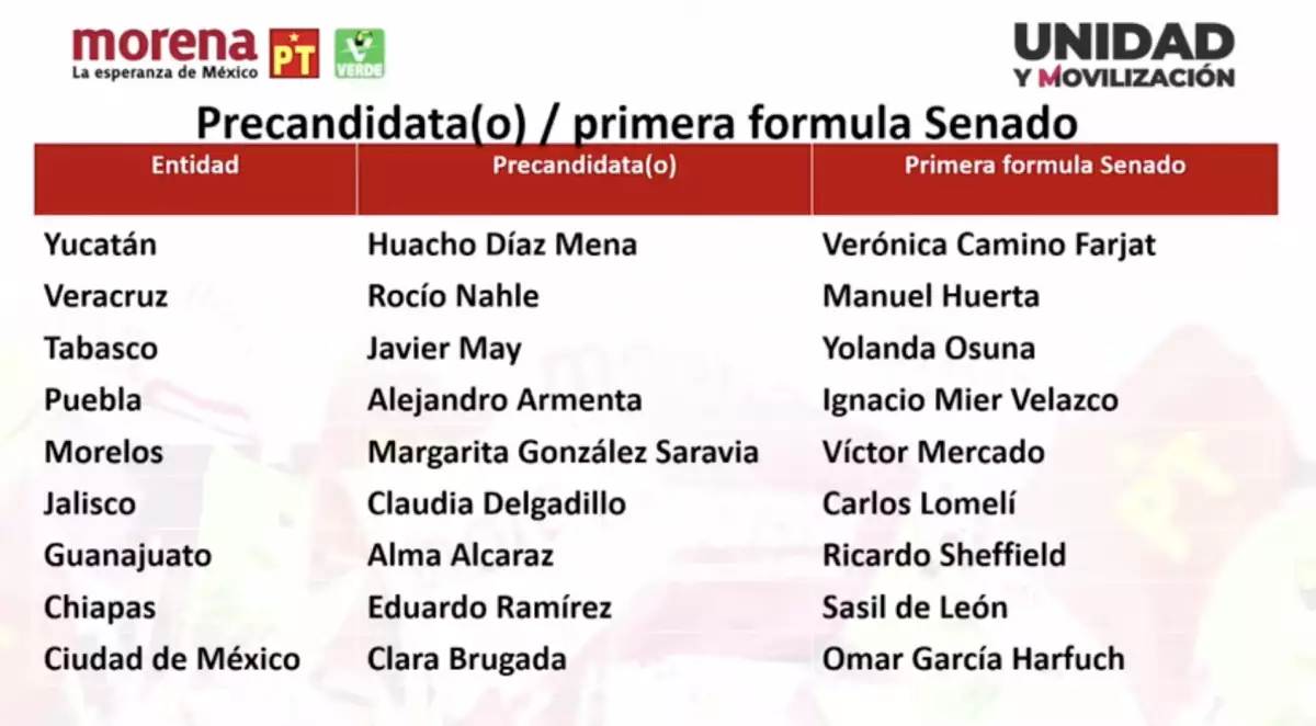 ENCUESTAS MORENA | Definen primeras fórmulas para el Senado