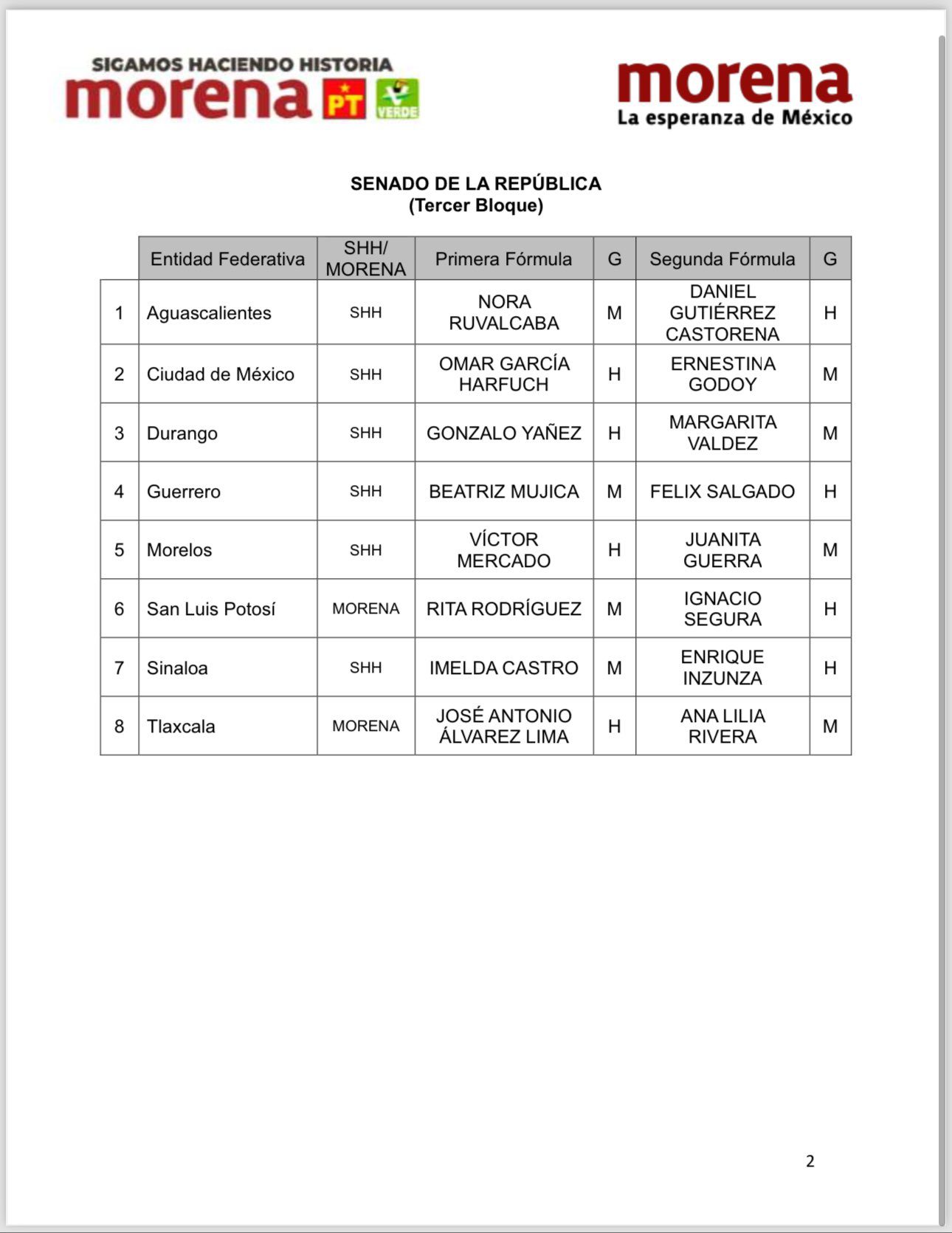 Define Morena candidaturas al Senado en ocho entidades