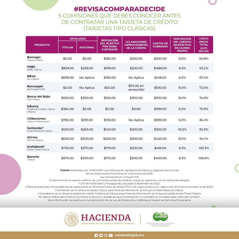 Tarjeta de crédito | Comisiones que debes conocer para elegir la que más te conviene