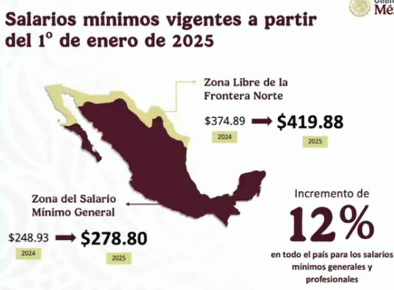 Salario mínimo en México | Así quedará el aumento para 2025