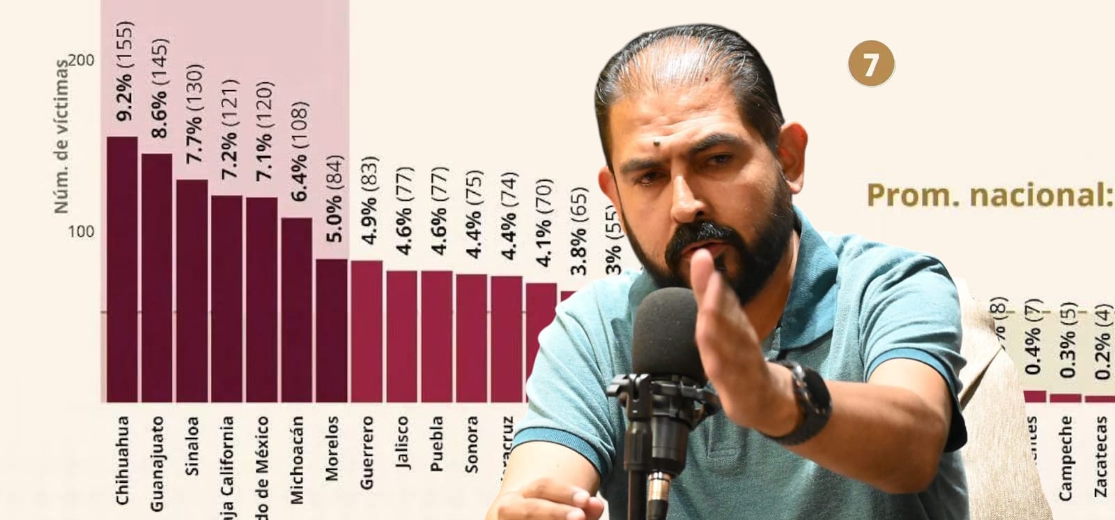 Chihuahua encabeza a nivel nacional homicidios dolosos bajo gobierno del PAN