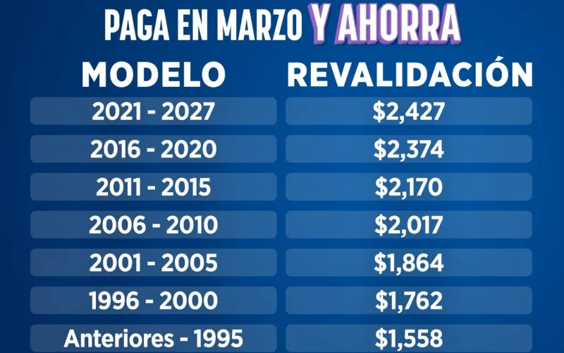 Invita Secretaría de Hacienda a aprovechar descuentos de revalidación de marzo