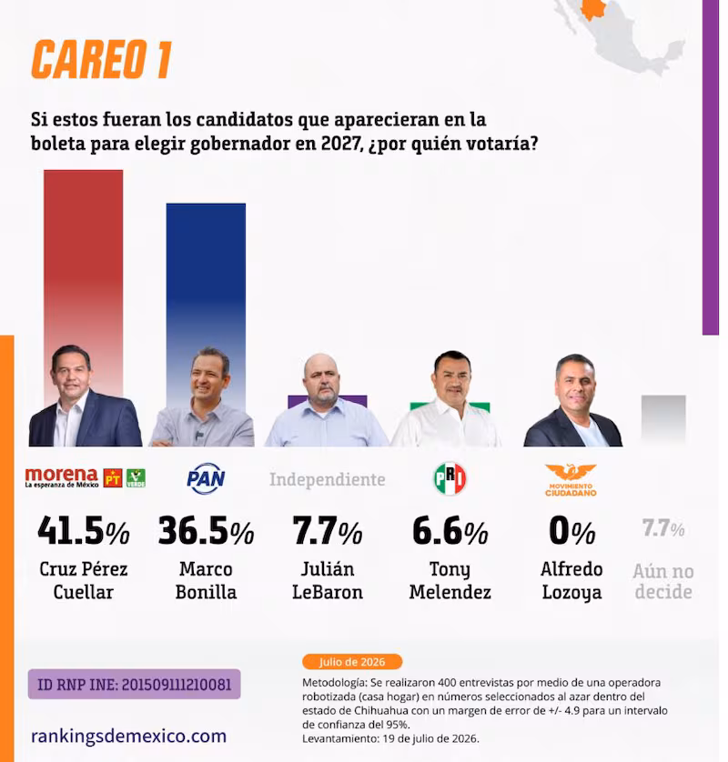 Encuesta revela dos escenarios distintos para la gubernatura de Chihuahua