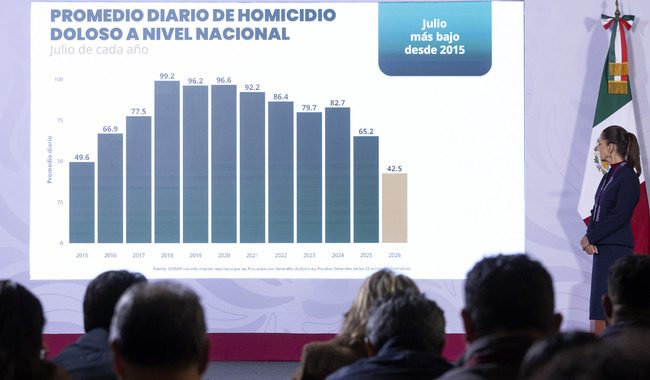 Los homicidios dolosos pasaron de un promedio diario de 86.9 en septiembre 2024 a 42.5 en julio de 2026