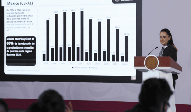 Hay crecimiento y distribución de la riqueza; México contribuyó con el 60% en reducción de la pobreza, según la CEPAL: presidenta